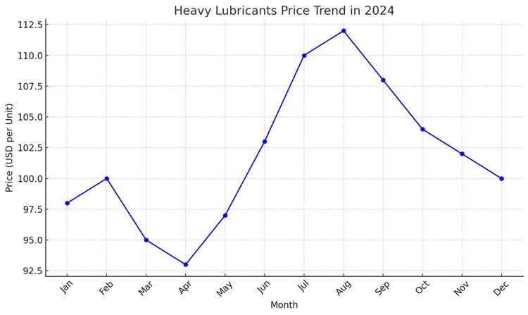 Heavy Lubricants Price chart 2024