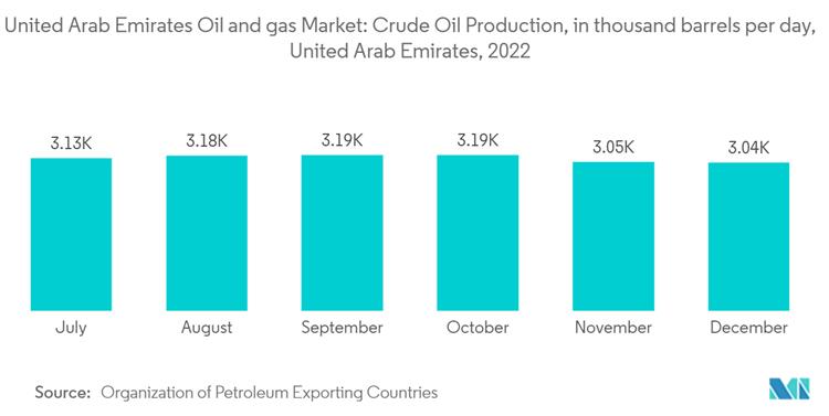 Major Developments in the UAE Petroleum Industry