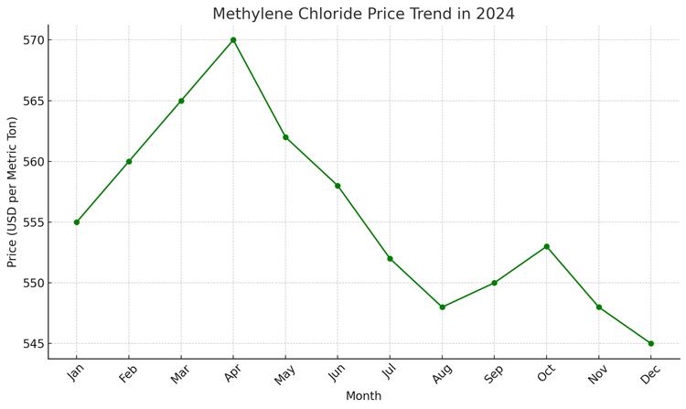 Methylene Chloride Price data in the 2024