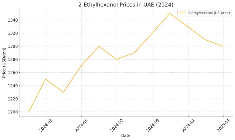 2-Ethylhexanol Price Trends in UAE in the 2024