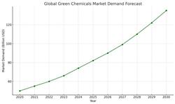 Global Green Chemicals Market Demand Forecast 2020-2030