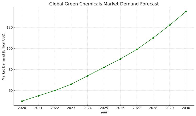 Global Green Chemicals Market Demand Forecast 2020-2030