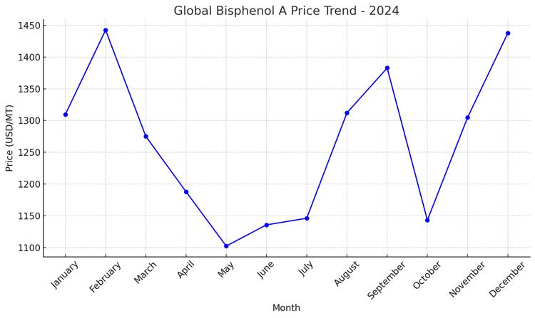 global Bisphenol A price trend , chart , analysis 2024